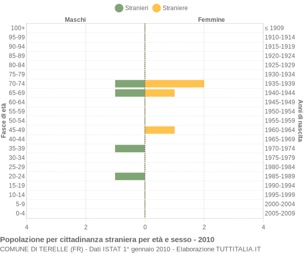 Grafico cittadini stranieri - Terelle 2010