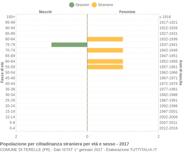 Grafico cittadini stranieri - Terelle 2017