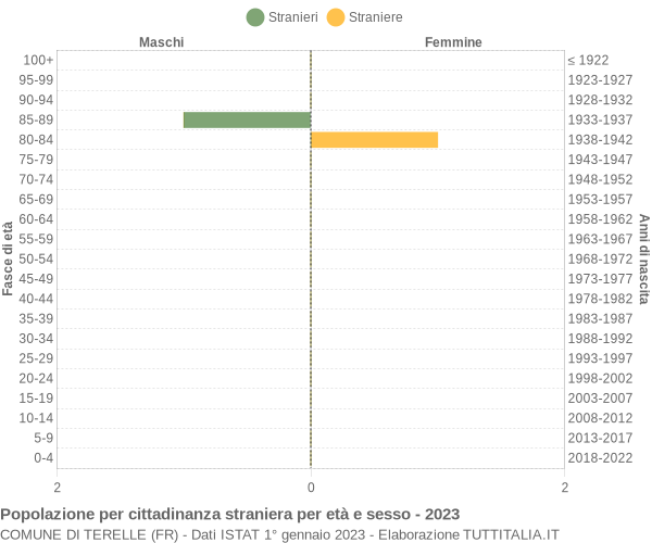 Grafico cittadini stranieri - Terelle 2023