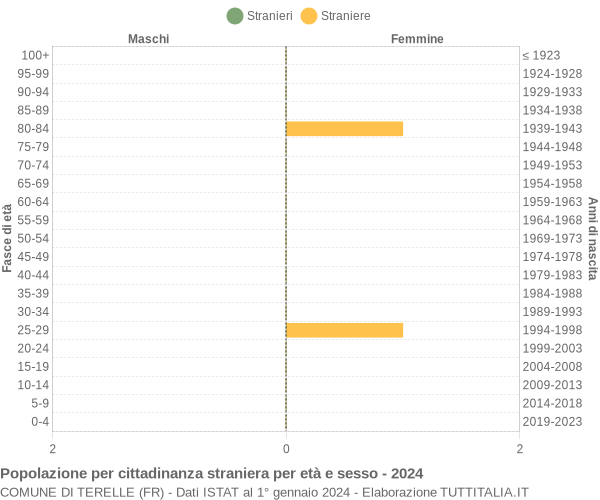 Grafico cittadini stranieri - Terelle 2024