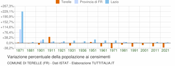Grafico variazione percentuale della popolazione Comune di Terelle (FR)