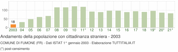 Grafico andamento popolazione stranieri Comune di Fumone (FR)