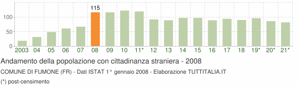 Grafico andamento popolazione stranieri Comune di Fumone (FR)