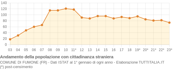 Andamento popolazione stranieri Comune di Fumone (FR)