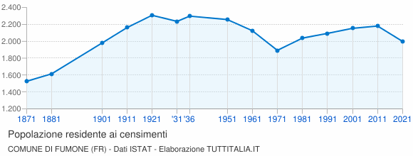 Grafico andamento storico popolazione Comune di Fumone (FR)