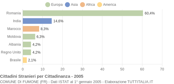 Grafico cittadinanza stranieri - Fumone 2005