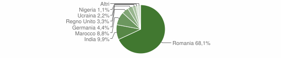 Grafico cittadinanza stranieri - Fumone 2012