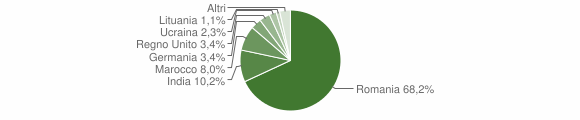 Grafico cittadinanza stranieri - Fumone 2013