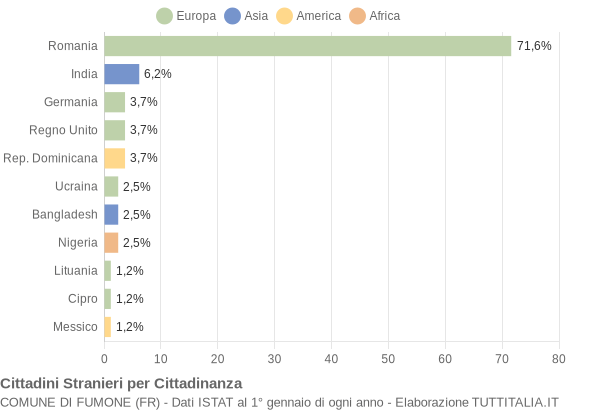 Grafico cittadinanza stranieri - Fumone 2021