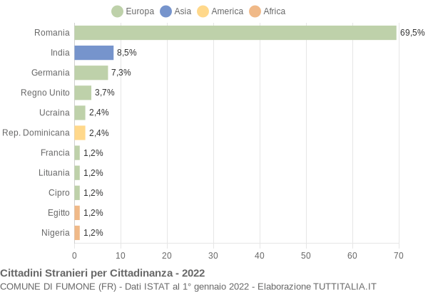 Grafico cittadinanza stranieri - Fumone 2022