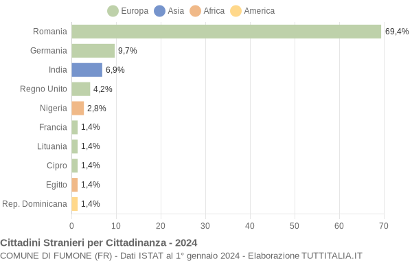 Grafico cittadinanza stranieri - Fumone 2024