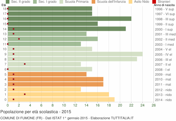 Grafico Popolazione in età scolastica - Fumone 2015