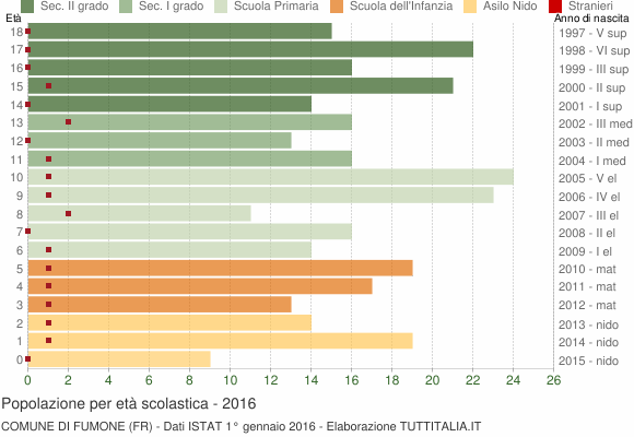 Grafico Popolazione in età scolastica - Fumone 2016