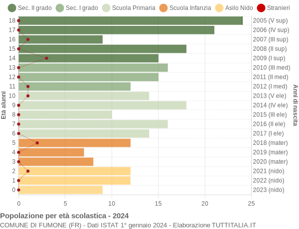 Grafico Popolazione in età scolastica - Fumone 2024