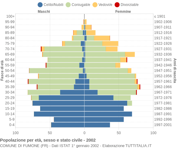 Grafico Popolazione per età, sesso e stato civile Comune di Fumone (FR)