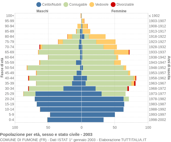 Grafico Popolazione per età, sesso e stato civile Comune di Fumone (FR)