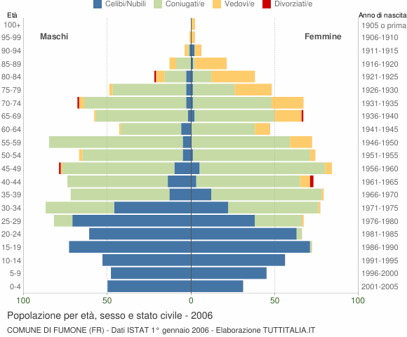 Grafico Popolazione per età, sesso e stato civile Comune di Fumone (FR)