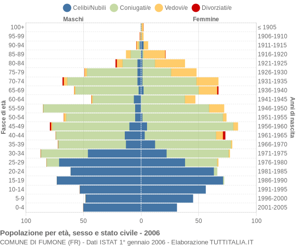 Grafico Popolazione per età, sesso e stato civile Comune di Fumone (FR)