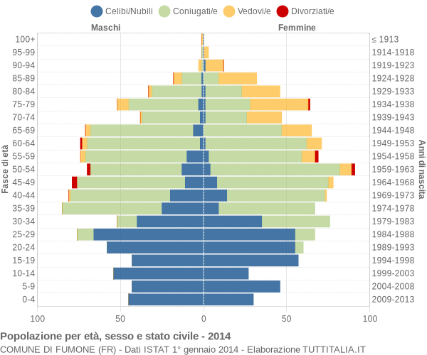 Grafico Popolazione per età, sesso e stato civile Comune di Fumone (FR)