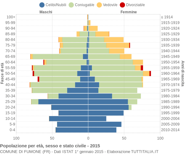 Grafico Popolazione per età, sesso e stato civile Comune di Fumone (FR)