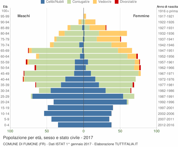 Grafico Popolazione per età, sesso e stato civile Comune di Fumone (FR)
