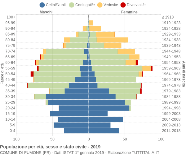 Grafico Popolazione per età, sesso e stato civile Comune di Fumone (FR)