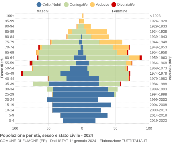 Grafico Popolazione per età, sesso e stato civile Comune di Fumone (FR)