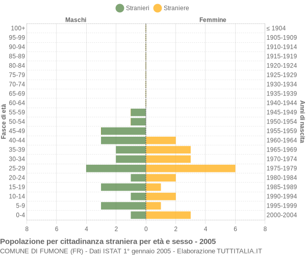 Grafico cittadini stranieri - Fumone 2005