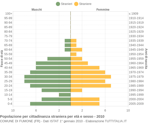 Grafico cittadini stranieri - Fumone 2010