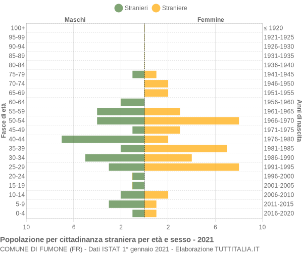 Grafico cittadini stranieri - Fumone 2021