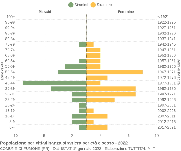 Grafico cittadini stranieri - Fumone 2022