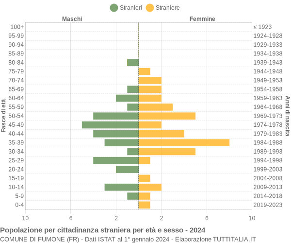 Grafico cittadini stranieri - Fumone 2024