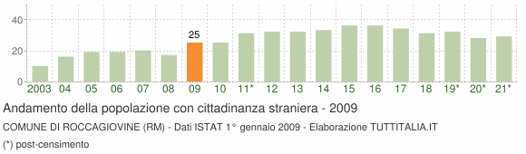 Grafico andamento popolazione stranieri Comune di Roccagiovine (RM)