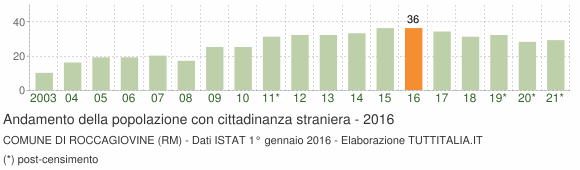Grafico andamento popolazione stranieri Comune di Roccagiovine (RM)