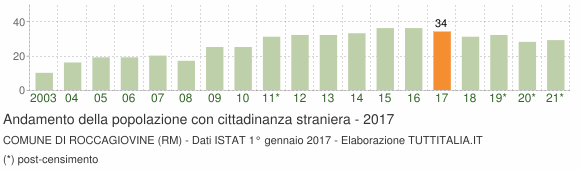 Grafico andamento popolazione stranieri Comune di Roccagiovine (RM)