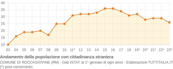 Andamento popolazione stranieri Comune di Roccagiovine (RM)