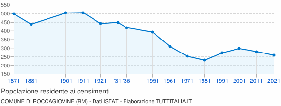 Grafico andamento storico popolazione Comune di Roccagiovine (RM)