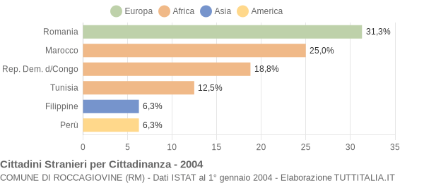 Grafico cittadinanza stranieri - Roccagiovine 2004