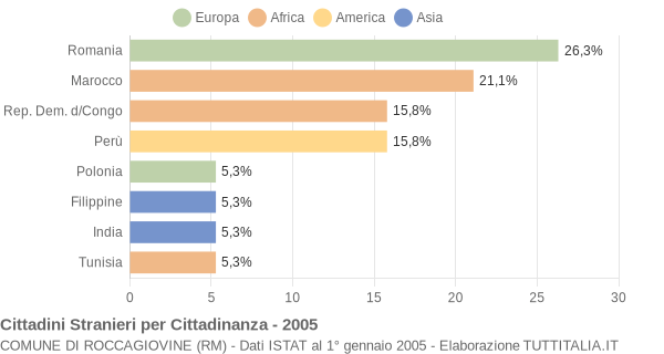 Grafico cittadinanza stranieri - Roccagiovine 2005