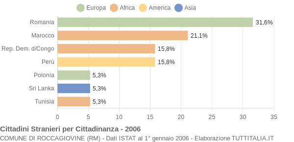 Grafico cittadinanza stranieri - Roccagiovine 2006