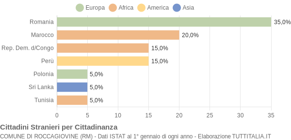 Grafico cittadinanza stranieri - Roccagiovine 2007