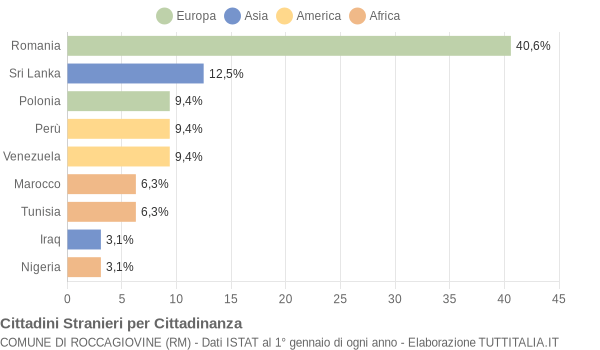 Grafico cittadinanza stranieri - Roccagiovine 2019