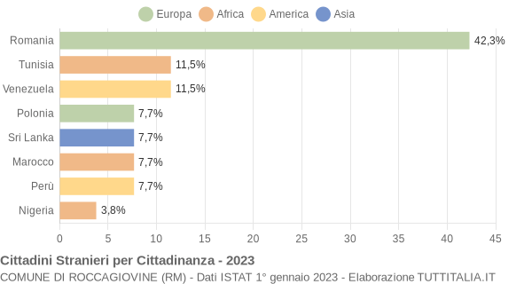 Grafico cittadinanza stranieri - Roccagiovine 2023