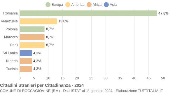 Grafico cittadinanza stranieri - Roccagiovine 2024