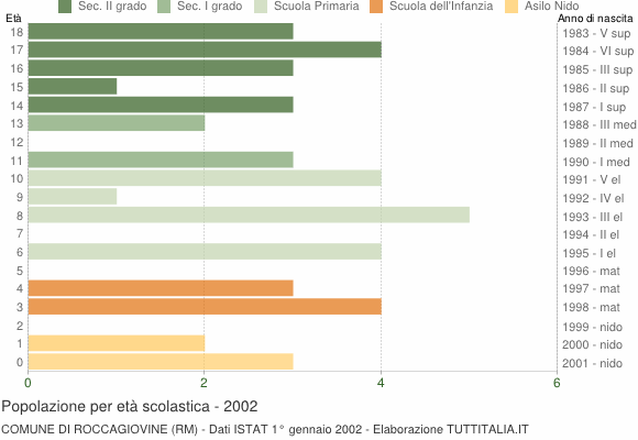 Grafico Popolazione in età scolastica - Roccagiovine 2002