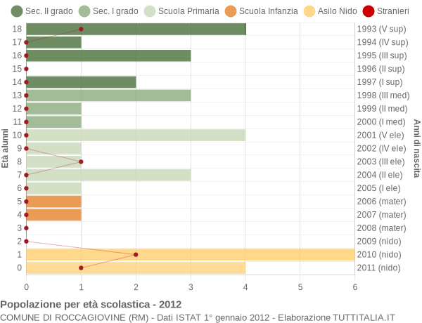 Grafico Popolazione in età scolastica - Roccagiovine 2012