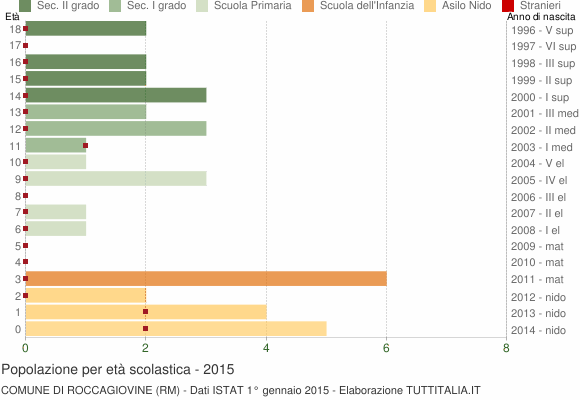 Grafico Popolazione in età scolastica - Roccagiovine 2015