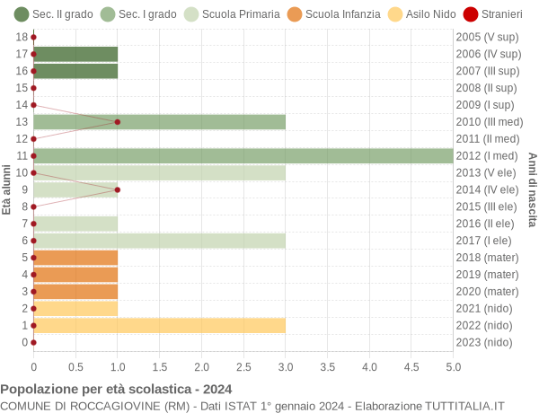 Grafico Popolazione in età scolastica - Roccagiovine 2024