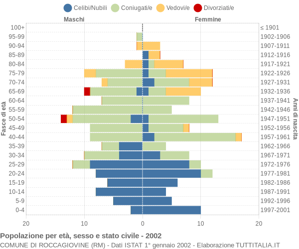 Grafico Popolazione per età, sesso e stato civile Comune di Roccagiovine (RM)