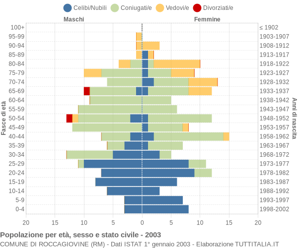 Grafico Popolazione per età, sesso e stato civile Comune di Roccagiovine (RM)